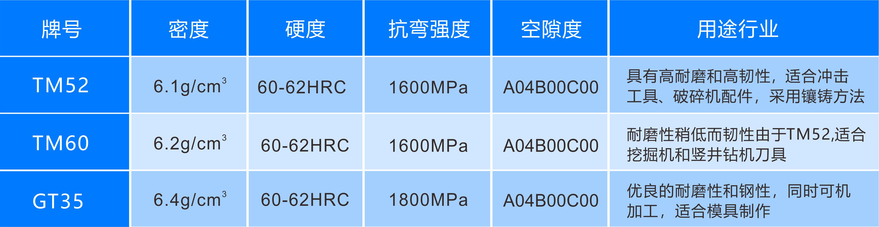  碳化鈦基金屬陶瓷合金牌號，性能及用途